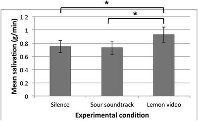 Music to Make Your Mouth Water? Assessing the Potential Influence of Sour Music on Salivation